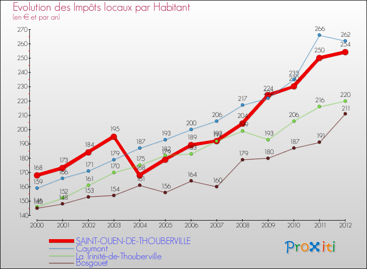 Evolution et montant des impôts locaux par Habitant pour SAINT-OUEN-DE-THOUBERVILLE et les communes proches Comparaison des impôts locaux par habitant pour SAINT-OUEN-DE-THOUBERVILLE et les communes voisines