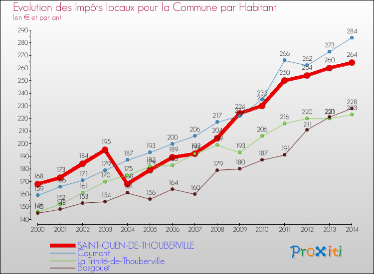 Evolution et montant des impôts locaux par Habitant pour SAINT-OUEN-DE-THOUBERVILLE et les communes proches de 2000 à 2014 Comparaison des impôts locaux par habitant pour SAINT-OUEN-DE-THOUBERVILLE et les communes voisines de 2000 à 2014
