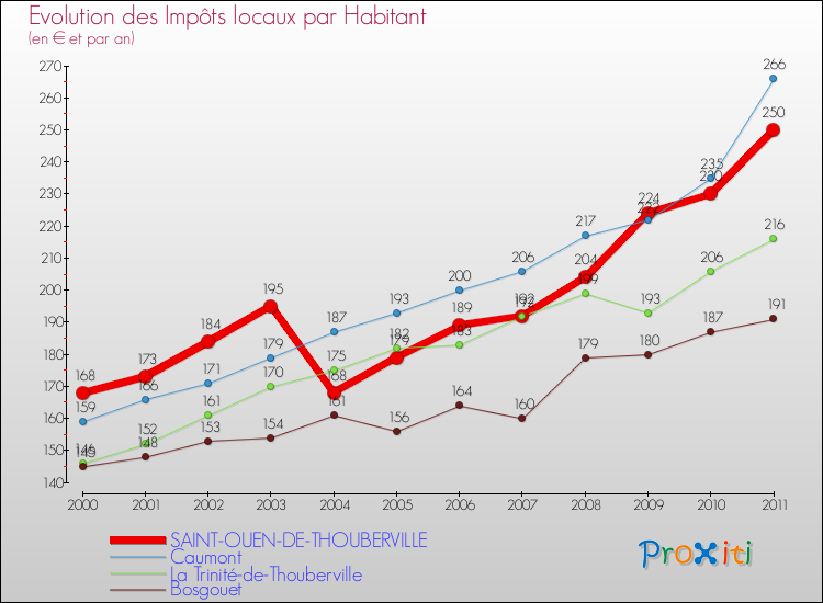 Evolution et montant des impôts locaux par Habitant pour SAINT-OUEN-DE-THOUBERVILLE et les communes proches Comparaison des impôts locaux par habitant pour SAINT-OUEN-DE-THOUBERVILLE et les communes voisines