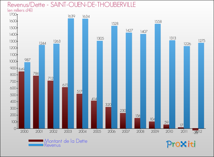 Evolution comparée de la dette et des revenus pour la commune de SAINT-OUEN-DE-THOUBERVILLE de 2000 à 2012 Comparaison de la dette et des revenus pour SAINT-OUEN-DE-THOUBERVILLE de 2000 à 2012