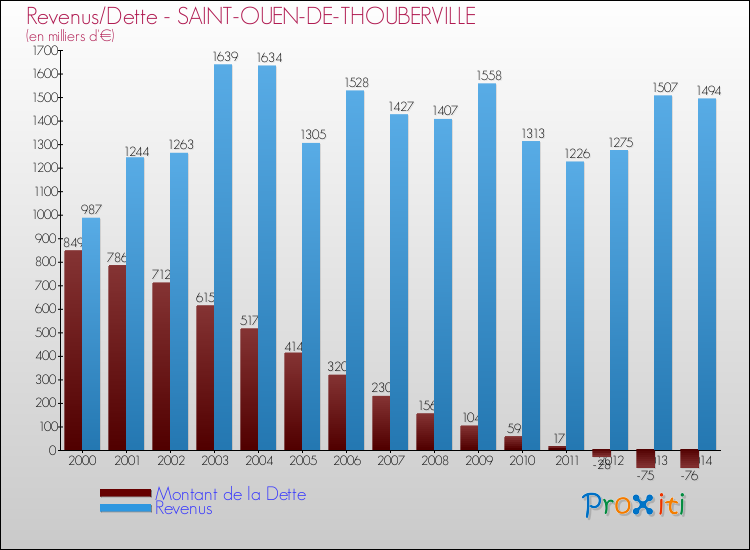 Evolution comparée de la dette et des revenus pour la commune de SAINT-OUEN-DE-THOUBERVILLE de 2000 à 2014 Comparaison de la dette et des revenus pour SAINT-OUEN-DE-THOUBERVILLE de 2000 à 2014