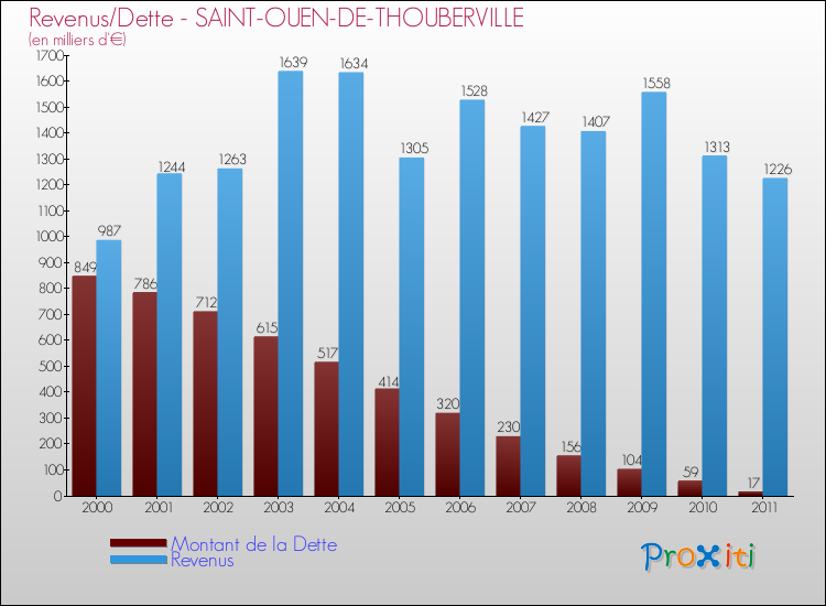 Evolution comparée de la dette et des revenus pour la commune de SAINT-OUEN-DE-THOUBERVILLE de 2000 à 2011 Comparaison de la dette et des revenus pour SAINT-OUEN-DE-THOUBERVILLE de 2000 à 2011