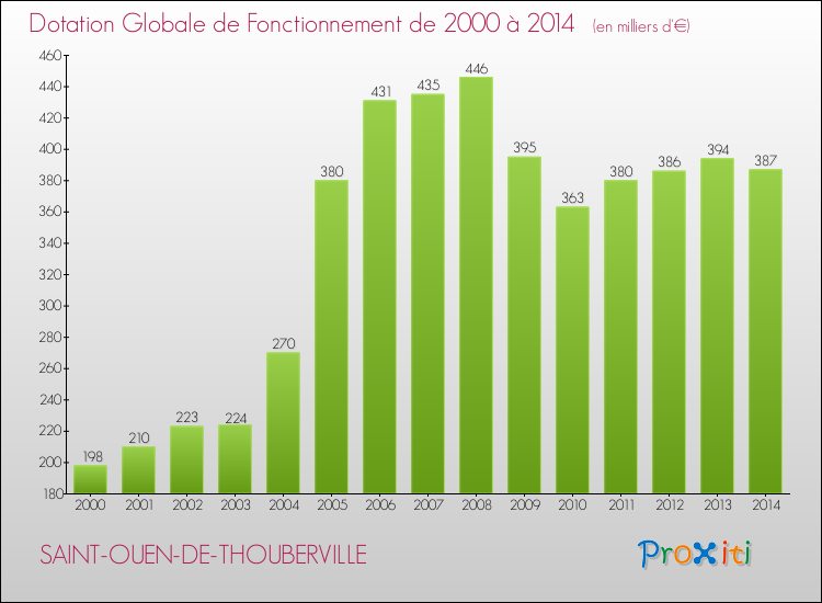 Evolution du montant de la Dotation Globale de Fonctionnement pour la commune de SAINT-OUEN-DE-THOUBERVILLE de 2000 à 2014 Evolution du montant de la Dotation Globale de Fonctionnement pour SAINT-OUEN-DE-THOUBERVILLE de 2000 à 2014
