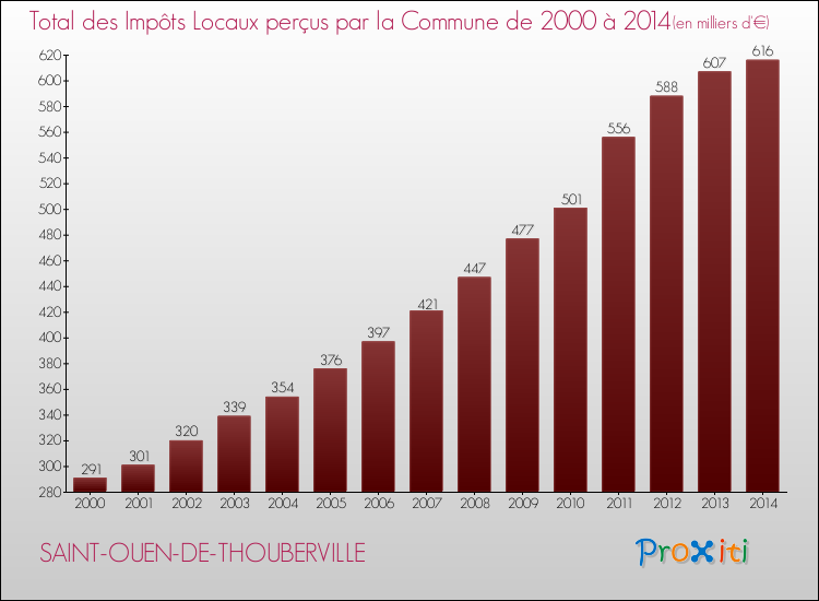Evolution des Impôts Locaux pour la commune de SAINT-OUEN-DE-THOUBERVILLE de 2000 à 2014 Evolution des Impôts Locaux pour SAINT-OUEN-DE-THOUBERVILLE de 2000 à 2014