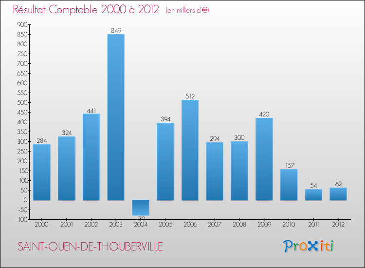 Evolution du résultat comptable pour la commune de SAINT-OUEN-DE-THOUBERVILLE de 2000 à 2012 Evolution du résultat comptable pour SAINT-OUEN-DE-THOUBERVILLE de 2000 à 2012