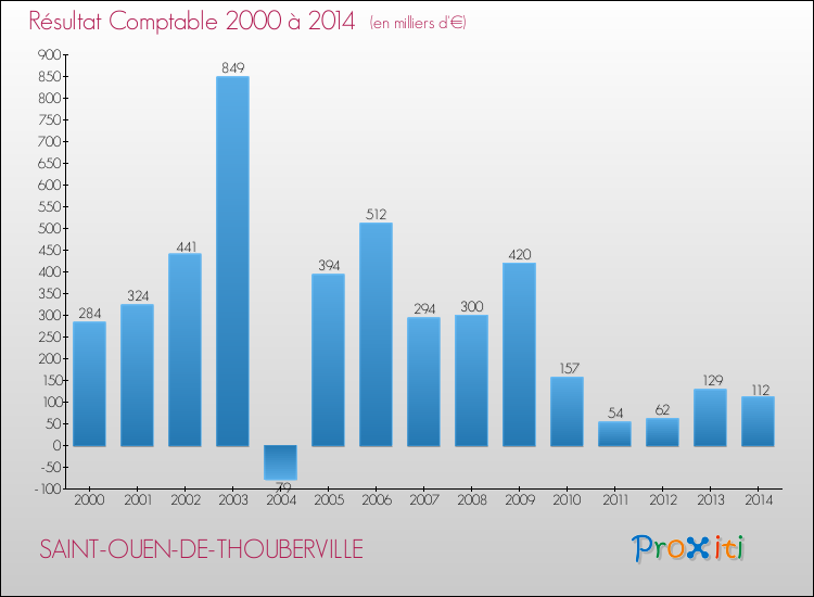 Evolution du résultat comptable pour la commune de SAINT-OUEN-DE-THOUBERVILLE de 2000 à 2014 Evolution du résultat comptable pour SAINT-OUEN-DE-THOUBERVILLE de 2000 à 2014