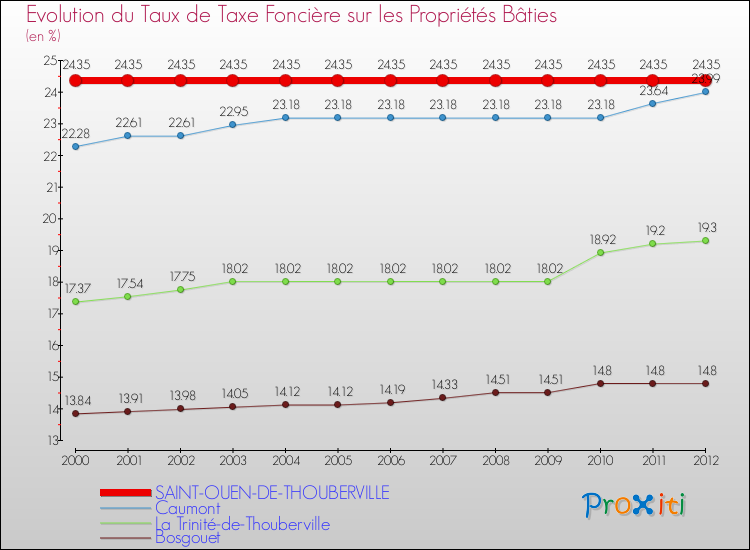 Evolution du taux de la taxe foncière sur le bati pour SAINT-OUEN-DE-THOUBERVILLE et les communes proches de 2000 à 2012 Comparaison des taux de taxe foncière sur le bati pour SAINT-OUEN-DE-THOUBERVILLE et les communes voisines de 2000 à 2012