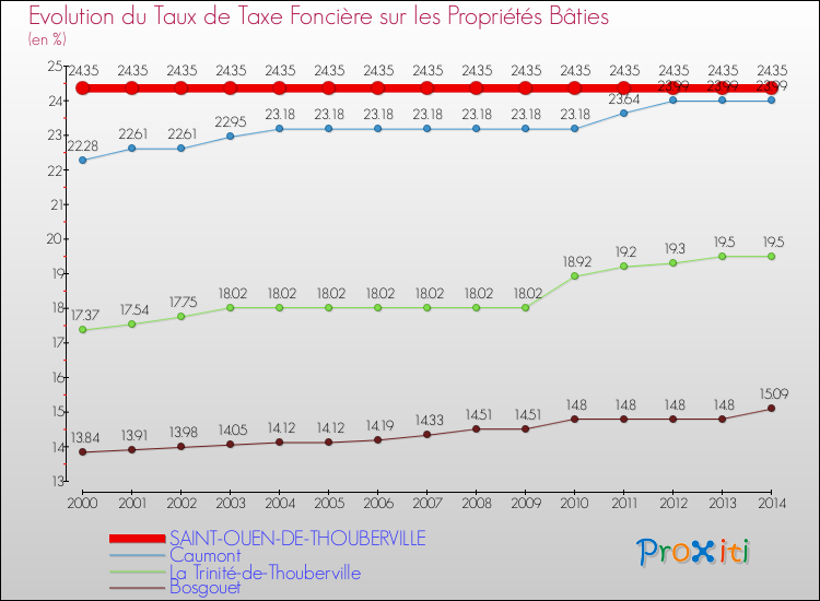 Evolution du taux de la taxe foncière sur le bati pour SAINT-OUEN-DE-THOUBERVILLE et les communes proches de 2000 à 2014 Comparaison des taux de taxe foncière sur le bati pour SAINT-OUEN-DE-THOUBERVILLE et les communes voisines de 2000 à 2014
