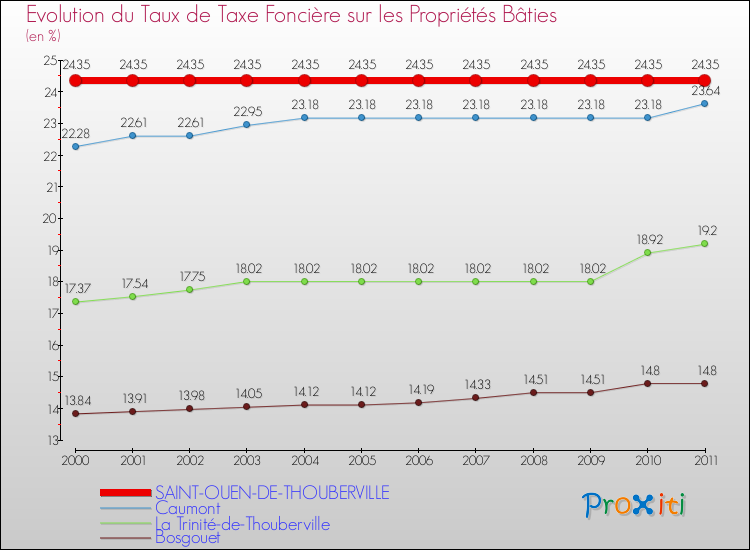Evolution du taux de la taxe foncière sur le bati pour SAINT-OUEN-DE-THOUBERVILLE et les communes proches Comparaison des taux de taxe foncière sur le bati pour SAINT-OUEN-DE-THOUBERVILLE et les communes voisines