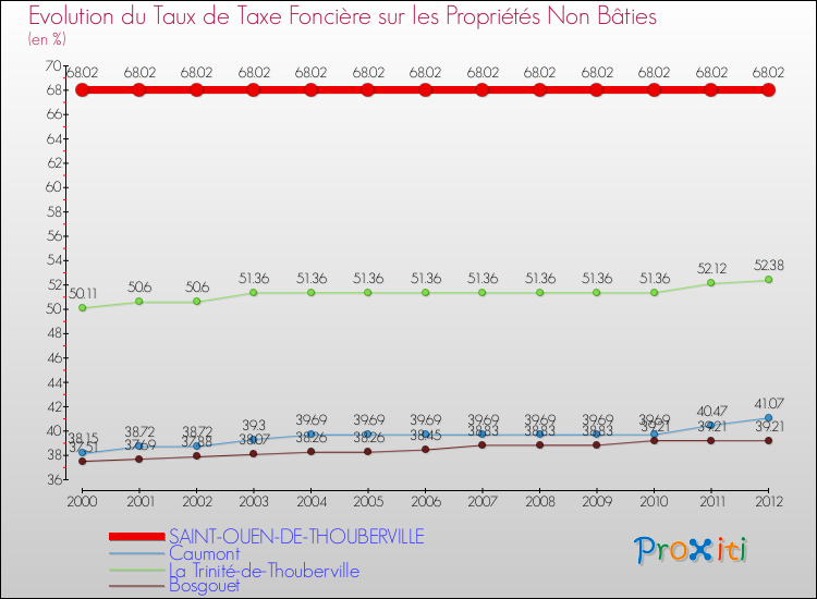 Evolution du taux de la taxe foncière sur les immeubles et terrains non batis pour SAINT-OUEN-DE-THOUBERVILLE et les communes proches de 2000 à 2012 Comparaison des taux de la taxe foncière sur les immeubles et terrains non batis pour SAINT-OUEN-DE-THOUBERVILLE et les communes voisines de 2000 à 2012