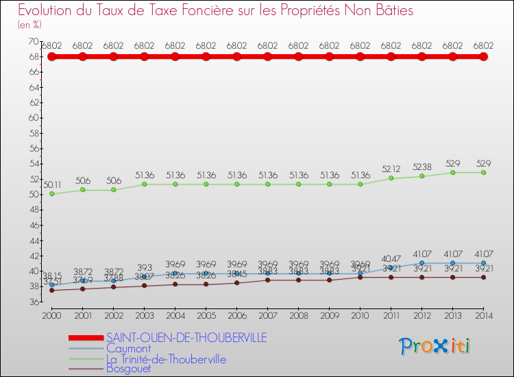 Evolution du taux de la taxe foncière sur les immeubles et terrains non batis pour SAINT-OUEN-DE-THOUBERVILLE et les communes proches de 2000 à 2014 Comparaison des taux de la taxe foncière sur les immeubles et terrains non batis pour SAINT-OUEN-DE-THOUBERVILLE et les communes voisines de 2000 à 2014