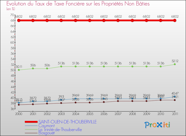 Evolution du taux de la taxe foncière sur les immeubles et terrains non batis pour SAINT-OUEN-DE-THOUBERVILLE et les communes proches Comparaison des taux de la taxe foncière sur les immeubles et terrains non batis pour SAINT-OUEN-DE-THOUBERVILLE et les communes voisines