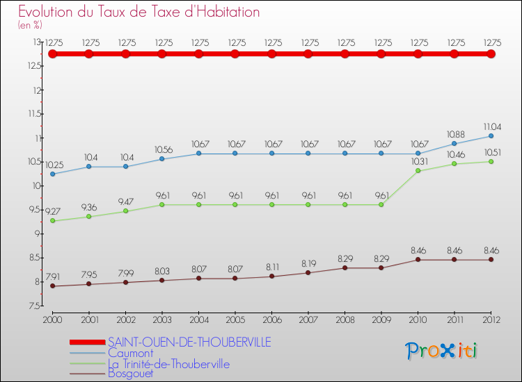 Evolution du taux de la taxe d'habitation pour SAINT-OUEN-DE-THOUBERVILLE et les communes proches Comparaison des taux de la taxe d'habitation pour SAINT-OUEN-DE-THOUBERVILLE et les communes voisines
