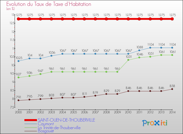 Evolution du taux de la taxe d'habitation pour SAINT-OUEN-DE-THOUBERVILLE et les communes proches de 2000 à 2014 Comparaison des taux de la taxe d'habitation pour SAINT-OUEN-DE-THOUBERVILLE et les communes voisines de 2000 à 2014