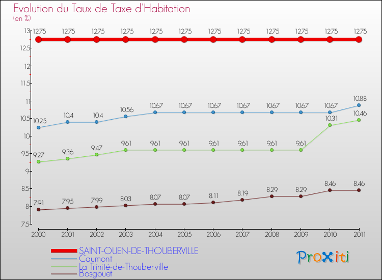 Evolution du taux de la taxe d'habitation pour SAINT-OUEN-DE-THOUBERVILLE et les communes proches Comparaison des taux de la taxe d'habitation pour SAINT-OUEN-DE-THOUBERVILLE et les communes voisines