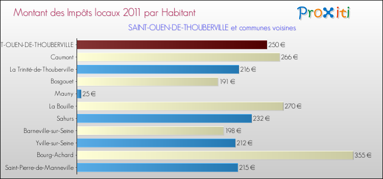 Montant des impôts locaux par Habitant pour SAINT-OUEN-DE-THOUBERVILLE et les communes proches Comparaison des impôts locaux par habitant pour SAINT-OUEN-DE-THOUBERVILLE et les communes voisines