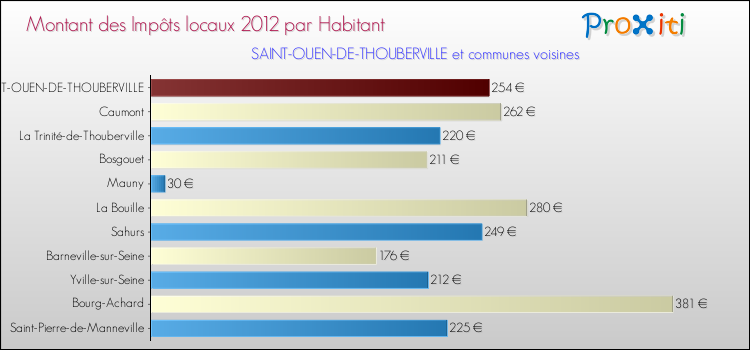 Montant des impôts locaux par Habitant pour SAINT-OUEN-DE-THOUBERVILLE et les communes proches Comparaison des impôts locaux par habitant pour SAINT-OUEN-DE-THOUBERVILLE et les communes voisines