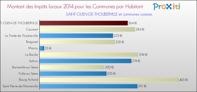 Montant des impôts locaux par Habitant pour SAINT-OUEN-DE-THOUBERVILLE et les communes proches en 2014 Comparaison des impôts locaux par habitant pour SAINT-OUEN-DE-THOUBERVILLE et les communes voisines en 2014