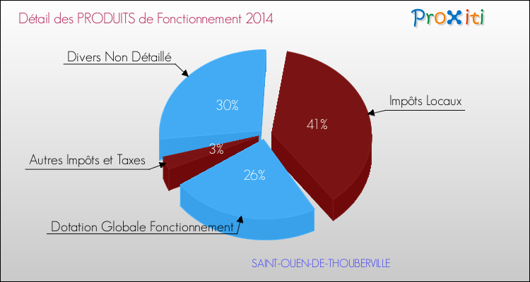 Décomposition du Budget de Fonctionnement 2014 de la commune de SAINT-OUEN-DE-THOUBERVILLE Budget de Fonctionnement 2014 pour la commune de SAINT-OUEN-DE-THOUBERVILLE
