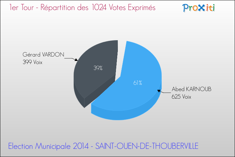 Répartition des votes exprimés au 1er Tour des Elections Municipales 2014 de la commune de SAINT-OUEN-DE-THOUBERVILLE Elections Municipales 2014 - Répartition des votes exprimés au 1er Tour pour la commune de SAINT-OUEN-DE-THOUBERVILLE