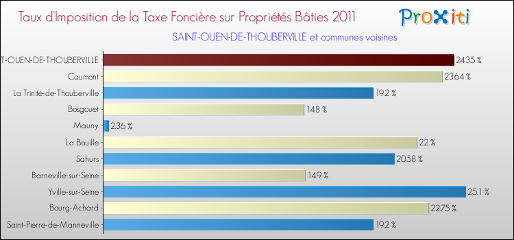 Taux d'imposition de la taxe foncière sur le bati 2011 pour SAINT-OUEN-DE-THOUBERVILLE et les communes proches Comparaison des taux d'imposition de la taxe foncière sur le bati 2011 pour SAINT-OUEN-DE-THOUBERVILLE et les communes voisines