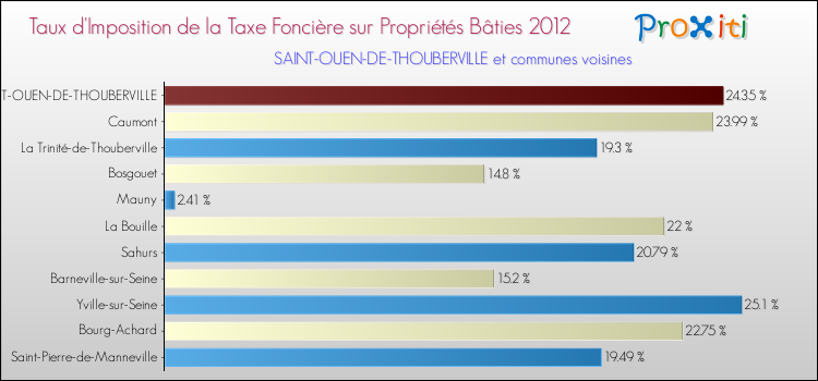 Taux d'imposition de la taxe foncière sur le bati 2012 pour SAINT-OUEN-DE-THOUBERVILLE et les communes proches Comparaison des taux d'imposition de la taxe foncière sur le bati 2012 pour SAINT-OUEN-DE-THOUBERVILLE et les communes voisines