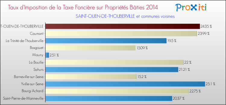 Taux d'imposition de la taxe foncière sur le bati 2014 pour SAINT-OUEN-DE-THOUBERVILLE et les communes proches Comparaison des taux d'imposition de la taxe foncière sur le bati 2014 pour SAINT-OUEN-DE-THOUBERVILLE et les communes voisines
