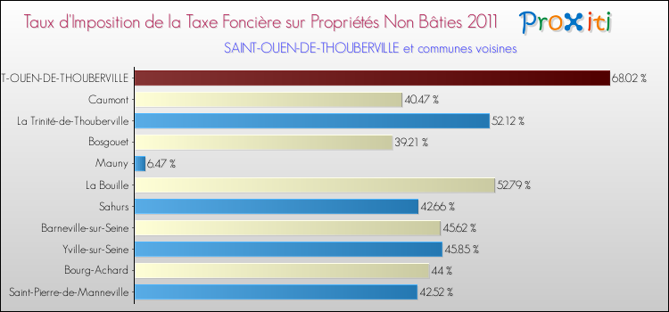 Taux d'imposition de la taxe foncière sur les immeubles et terrains non batis 2011 pour SAINT-OUEN-DE-THOUBERVILLE et les communes proches Comparaison des taux d'imposition de la taxe foncière sur les immeubles et terrains non batis 2011 pour SAINT-OUEN-DE-THOUBERVILLE et les communes voisines