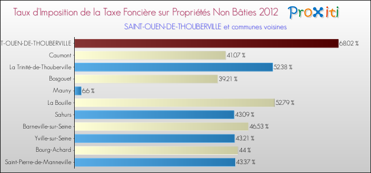 Taux d'imposition de la taxe foncière sur les immeubles et terrains non batis 2012 pour SAINT-OUEN-DE-THOUBERVILLE et les communes proches Comparaison des taux d'imposition de la taxe foncière sur les immeubles et terrains non batis 2012 pour SAINT-OUEN-DE-THOUBERVILLE et les communes voisines