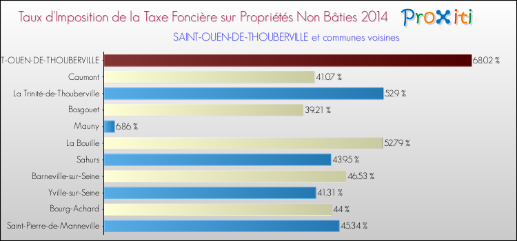 Taux d'imposition de la taxe foncière sur les immeubles et terrains non batis 2014 pour SAINT-OUEN-DE-THOUBERVILLE et les communes proches Comparaison des taux d'imposition de la taxe foncière sur les immeubles et terrains non batis 2014 pour SAINT-OUEN-DE-THOUBERVILLE et les communes voisines