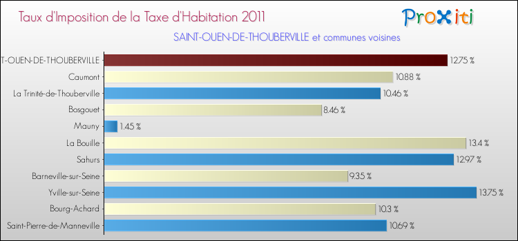 Taux d'imposition de la taxe d'habitation 2011 pour SAINT-OUEN-DE-THOUBERVILLE et les communes proches Comparaison des taux d'imposition de la taxe d'habitation 2011 pour SAINT-OUEN-DE-THOUBERVILLE et les communes voisines