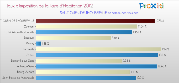 Taux d'imposition de la taxe d'habitation 2012 pour SAINT-OUEN-DE-THOUBERVILLE et les communes proches Comparaison des taux d'imposition de la taxe d'habitation 2012 pour SAINT-OUEN-DE-THOUBERVILLE et les communes voisines