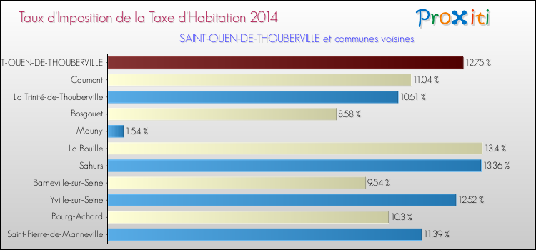 Taux d'imposition de la taxe d'habitation 2014 pour SAINT-OUEN-DE-THOUBERVILLE et les communes proches Comparaison des taux d'imposition de la taxe d'habitation 2014 pour SAINT-OUEN-DE-THOUBERVILLE et les communes voisines