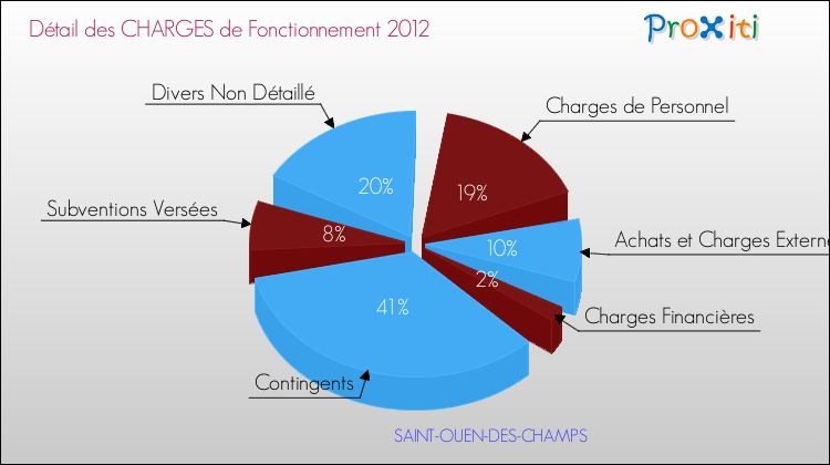 Décomposition des Charges de Fonctionnement 2012 de la commune de SAINT-OUEN-DES-CHAMPS Charges de Fonctionnement 2012 pour la commune de SAINT-OUEN-DES-CHAMPS