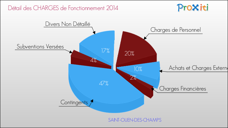 Décomposition des Charges de Fonctionnement 2014 de la commune de SAINT-OUEN-DES-CHAMPS Charges de Fonctionnement 2014 pour la commune de SAINT-OUEN-DES-CHAMPS