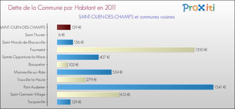 Dette par habitant de la commune en 2011 pour SAINT-OUEN-DES-CHAMPS et les communes proches Comparaison de la dette par habitant de la commune en 2011 pour SAINT-OUEN-DES-CHAMPS et les communes voisines
