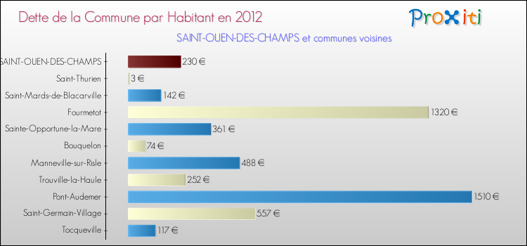 Dette par habitant de la commune en 2012 pour SAINT-OUEN-DES-CHAMPS et les communes proches Comparaison de la dette par habitant de la commune en 2012 pour SAINT-OUEN-DES-CHAMPS et les communes voisines