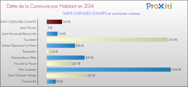 Dette par habitant de la commune en 2014 pour SAINT-OUEN-DES-CHAMPS et les communes proches Comparaison de la dette par habitant de la commune en 2014 pour SAINT-OUEN-DES-CHAMPS et les communes voisines