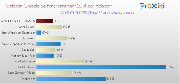 Montant des dotations globales de fonctionnement DGF par Habitant pour SAINT-OUEN-DES-CHAMPS et les communes proches en 2014. Comparaison des des dotations globales de fonctionnement DGF par habitant pour SAINT-OUEN-DES-CHAMPS et les communes voisines en 2014.
