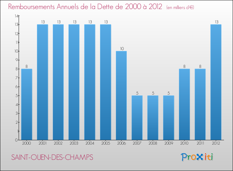 Evolution de l'annuité de la dette pour la commune de SAINT-OUEN-DES-CHAMPS de 2000 à 2012 Annuités de la dette pour SAINT-OUEN-DES-CHAMPS de 2000 à 2012