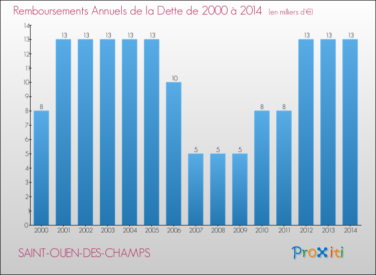 Evolution de l'annuité de la dette pour la commune de SAINT-OUEN-DES-CHAMPS de 2000 à 2014 Annuités de la dette pour SAINT-OUEN-DES-CHAMPS de 2000 à 2014