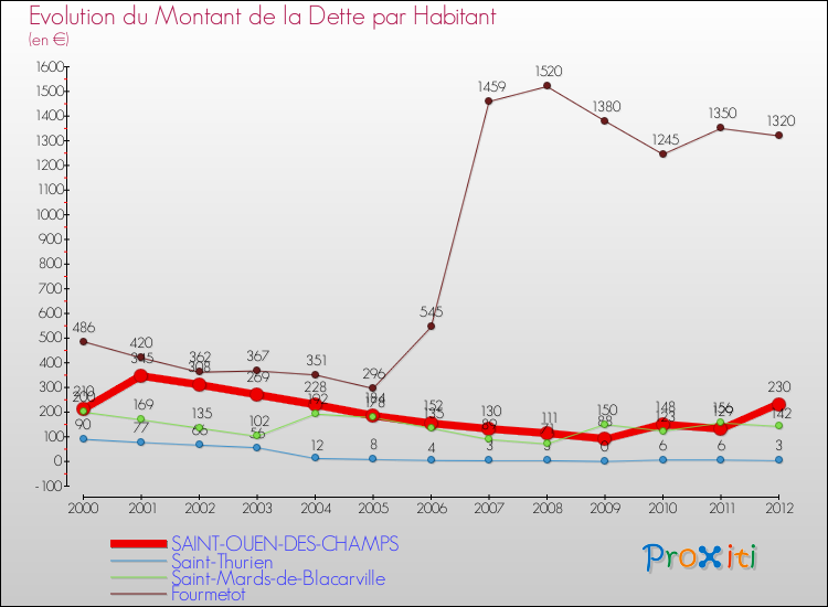 Evolution de la dette par habitant pour la commune de SAINT-OUEN-DES-CHAMPS et les communes proches de 2000 à 2012 Comparaison de la dette par habitant pour SAINT-OUEN-DES-CHAMPS et les communes voisines de 2000 à 2012