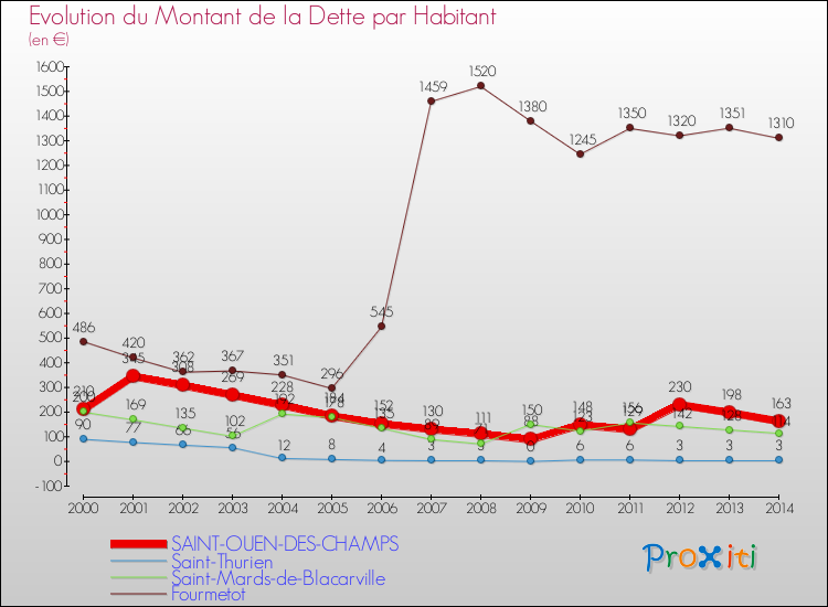 Evolution de la dette par habitant pour la commune de SAINT-OUEN-DES-CHAMPS et les communes proches de 2000 à 2014 Comparaison de la dette par habitant pour SAINT-OUEN-DES-CHAMPS et les communes voisines de 2000 à 2014