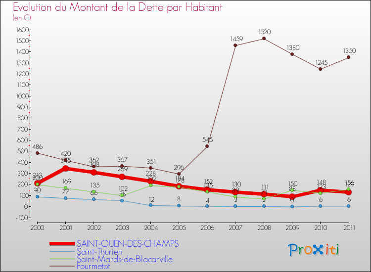 Evolution de la dette par habitant pour la commune de SAINT-OUEN-DES-CHAMPS et les communes proches Comparaison de la dette par habitant pour SAINT-OUEN-DES-CHAMPS et les communes voisines