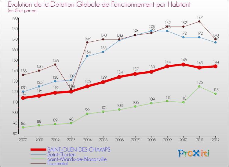 Evolution et montant de la dotation globale de fonctionnement par Habitant pour SAINT-OUEN-DES-CHAMPS et les communes proches Comparaison des dotations globales de fonctionnement par habitant pour SAINT-OUEN-DES-CHAMPS et les communes voisines