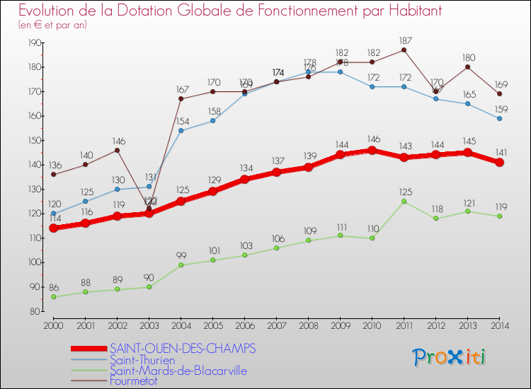 Evolution et montant de la dotation globale de fonctionnement par Habitant pour SAINT-OUEN-DES-CHAMPS et les communes proches de 2000 à 2014. Comparaison des dotations globales de fonctionnement par habitant pour SAINT-OUEN-DES-CHAMPS et les communes voisines de 2000 à 2014.