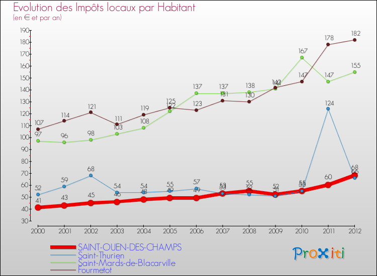 Evolution et montant des impôts locaux par Habitant pour SAINT-OUEN-DES-CHAMPS et les communes proches Comparaison des impôts locaux par habitant pour SAINT-OUEN-DES-CHAMPS et les communes voisines