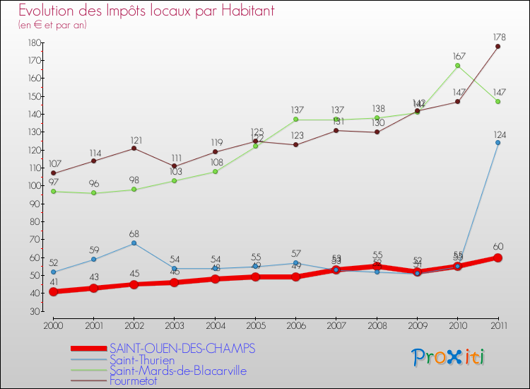 Evolution et montant des impôts locaux par Habitant pour SAINT-OUEN-DES-CHAMPS et les communes proches Comparaison des impôts locaux par habitant pour SAINT-OUEN-DES-CHAMPS et les communes voisines