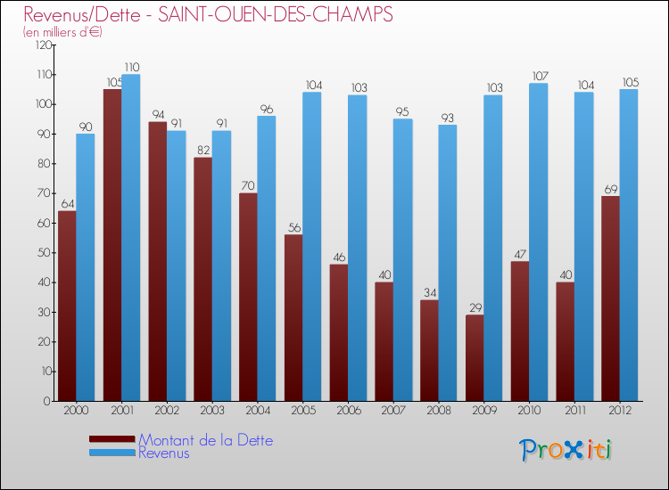 Evolution comparée de la dette et des revenus pour la commune de SAINT-OUEN-DES-CHAMPS de 2000 à 2012 Comparaison de la dette et des revenus pour SAINT-OUEN-DES-CHAMPS de 2000 à 2012