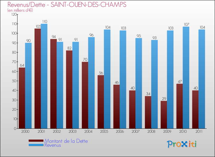 Evolution comparée de la dette et des revenus pour la commune de SAINT-OUEN-DES-CHAMPS de 2000 à 2011 Comparaison de la dette et des revenus pour SAINT-OUEN-DES-CHAMPS de 2000 à 2011